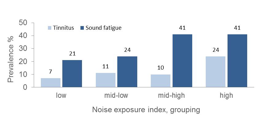 HÖRSELSYMPTOM BULLER BLAND FÖRLOSSNINGSPERESONAL OR (95% KI) p-värde Tinnitus 1,04 (1,00 1,09) 0,049 Ljudtrötthet 1,04 (1,00 1,07) 0,031 OR: Odds