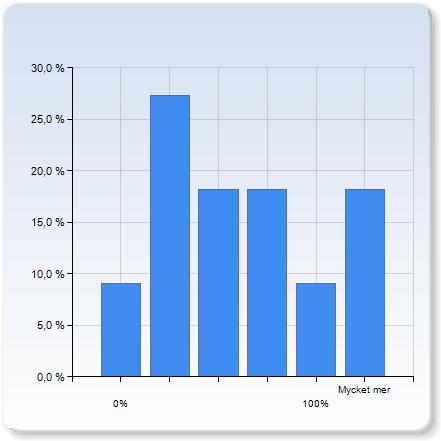 Hur mycket tid la du sammanlagt ner på kursen? (100% motar ca 18 veckor, 10 timmar i veckan, alltså 0-5 arbetsdagar) Hur mycket tid la du sammanlagt ner på kursen?