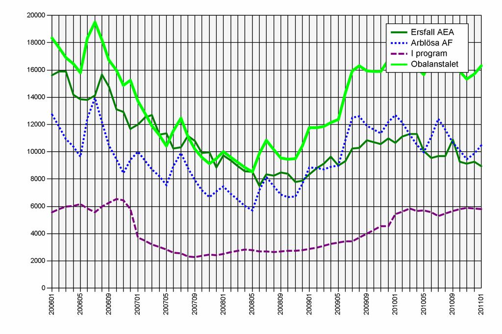 Översikt: AEA:s arbetslöshet 2006-2011 Ersättningstagare AEA Antalet medlemmar som uppburit ersättning från AEA Anmälda Arbetsförmedlingen Antalet AEA-medlemmar som varit anmälda på