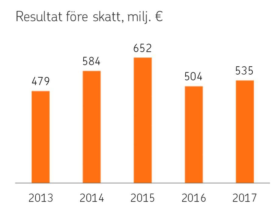 Utlåningen ökade med 9,5 procent till 20,1 miljarder euro. Kostnads-intäktsrelationen var 31,4 procent (32,8). Skadeförsäkringens resultat före skatt minskade till 193 miljoner euro (231).