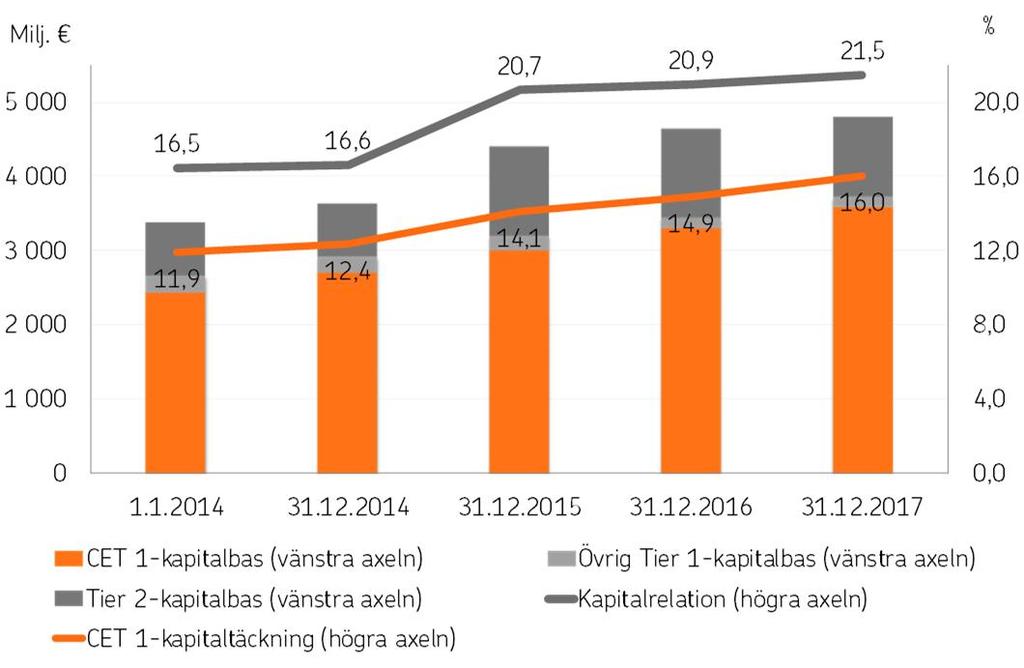 OP Företagsbanken Abp Bokslutskommuniké 1.1 31.12.2017 8.2.2018 kl. 09.00 samarbetat inom de tjänster som är föremål för köpet sedan 2011.