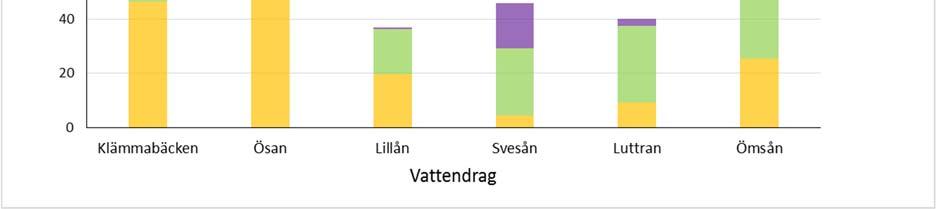 Genomförande En samordnad vattenprovtagning utmed större delen av tillrinningsområdet om 353km 2 samt Klämmabäckens tillrinningsområde 95km 2 genomfördes med främsta syftet att hitta kvalitativa