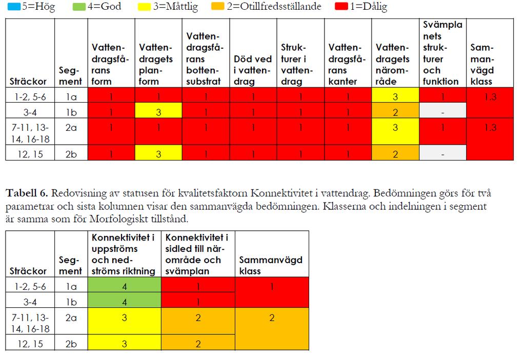 Statusbedömning av enskilda parametrar