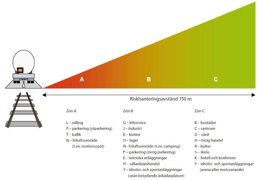 Avståndet leder dessutom till en reduktion av buller och möjliggör för eventuella kompletteringar av riskreducerande åtgärder vid förändrad risksituation.