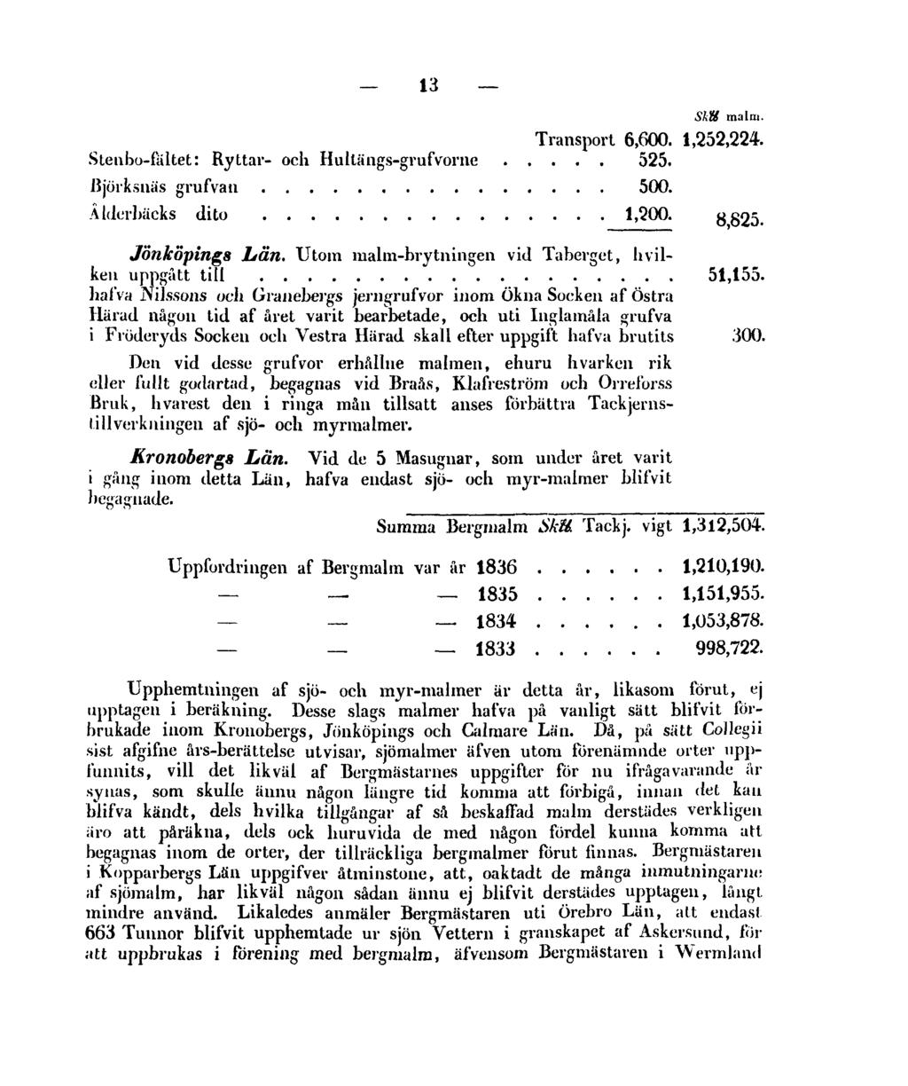 13 SkU. malm. Transport 6,600. 1,252,224. Stenbo-fältet: Ryttar- och Hullängs-grufvorne 525. Björksnäs grufvan 500. Ålderhäcks dito 1,200. 8,825. Jönköpings Län.