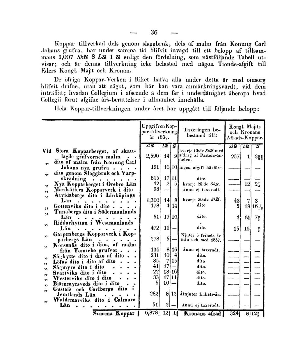 36 Koppar tillverkad dels genom slaggbruk, dels af malm från Konung Carl Johans grufva, har under samma tid blifvit invägd till ett belopp af tillsammans 1,007 Skffl. 8 LU. 1 U.