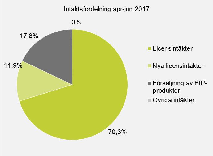 Första halvåret (januari-juni) Koncernens intäkter för första halvåret uppgick till 77,5 (59,8) Mkr, en ökning med ca 30 % jämfört med första halvåret 2016.
