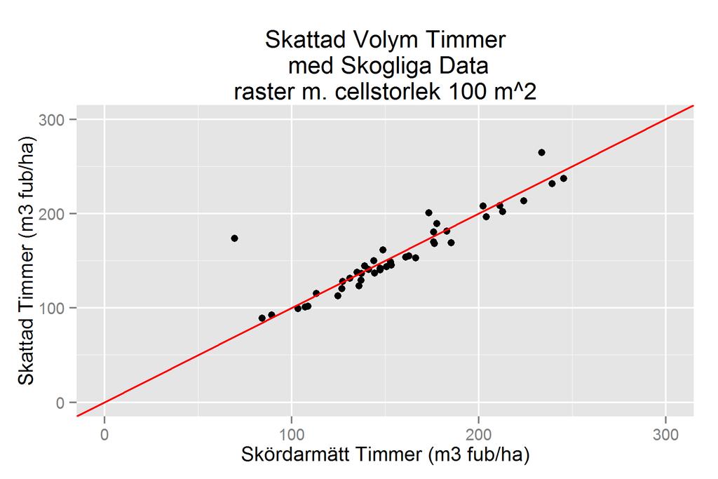 Skattad timmervolym (m³fub/ha) Skattad volym timmer med skogliga data Skördarmätt timmervolym (m 3 fub/ha) Figur 3.