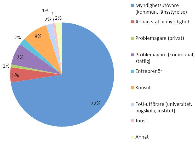 Enkät 2014 Förorenade områden i den fysiska planeringen 80 %