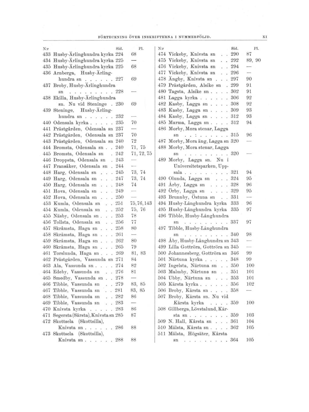 FÖRTECKNING OVER INSKRIFTERNA I NUMMERFÖLJD. XI N:r Sid. Pl. N:r Sid. Pl. 433 Husby-Ärlinghundra kyrka 224 68 474 Vickeby, Knivsta sn.. 290 87 434 Husby-Ärlinghundra kyrka 225 475 Yickeby, Knivsta sn.