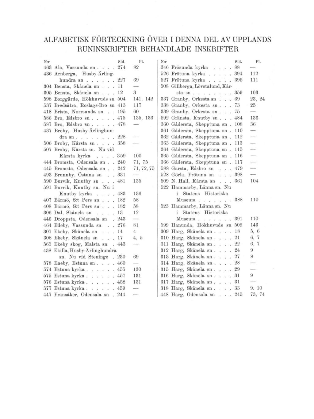 ALFABETISK FÖRTECKNING ÖVER I DENNA DEL AV UPPLANDS RUNINSKRIFTER BEHANDLADE INSKRIFTER N:r Sid. Pl. N:r Sid. Pl. 463 Ala, Vassunda sn.... 274 82 346 Frösunda kyrka.