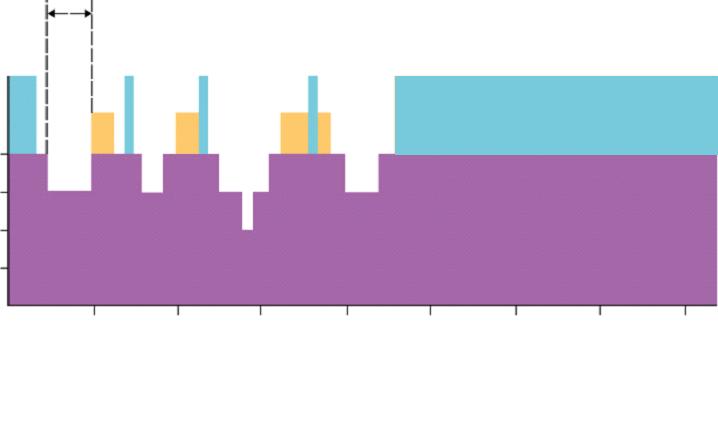 Depressionshypnogram (REM-latens) Vaken REM 1 2 3 4 0 1 2 3 4 5 6 7 8 Timmar Källa: Doc.