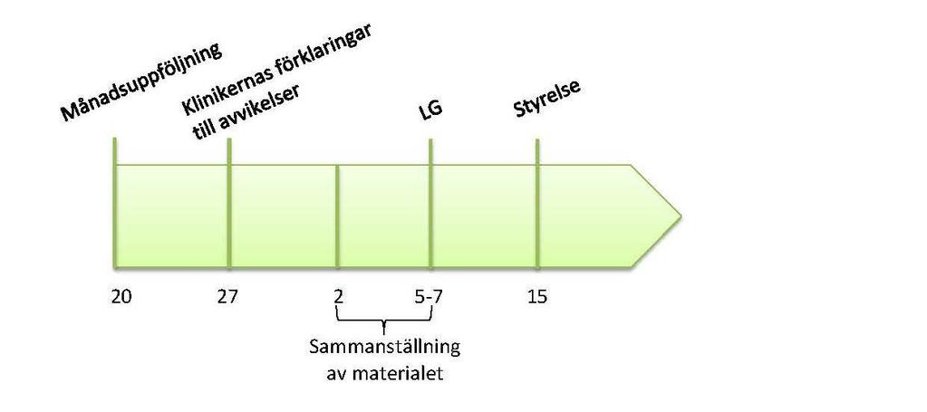38 Såsom styrelsemötena nu är lagda så kommer februari månads uppföljning att behandlas i styrelsen först den 26