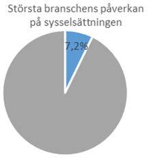 Strömstads LA Sju största branscherna i Strömstad LA Bransch (SNI-3) Antal anställda 2014 privat sektor totalt 1 471 Detaljhandel med brett sortiment 850 9,9 7,1 2 561 Restaurangverksamhet 600 7,0