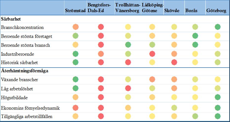 Sårbarheten varierar stort mellan arbetsmarknadsregioner Västra Götalands allt bättre motståndskraft mot konjunktur- och strukturkriser.
