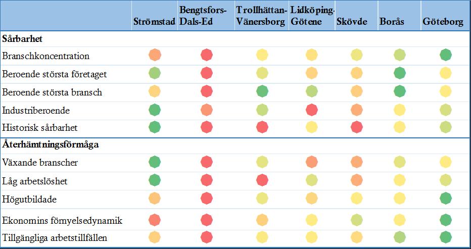 Sårbarheten varierar stort mellan arbetsmarknadsregioner Västra Götalands allt bättre motståndskraft mot konjunktur- och strukturkriser.