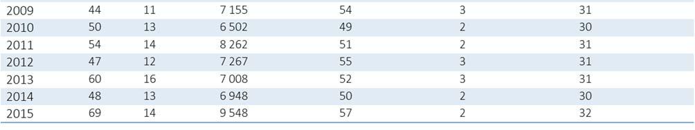 Tabellen visar en översikt av samtliga års mätningar. I vissa fall saknas uppgifter om medianhastighet.