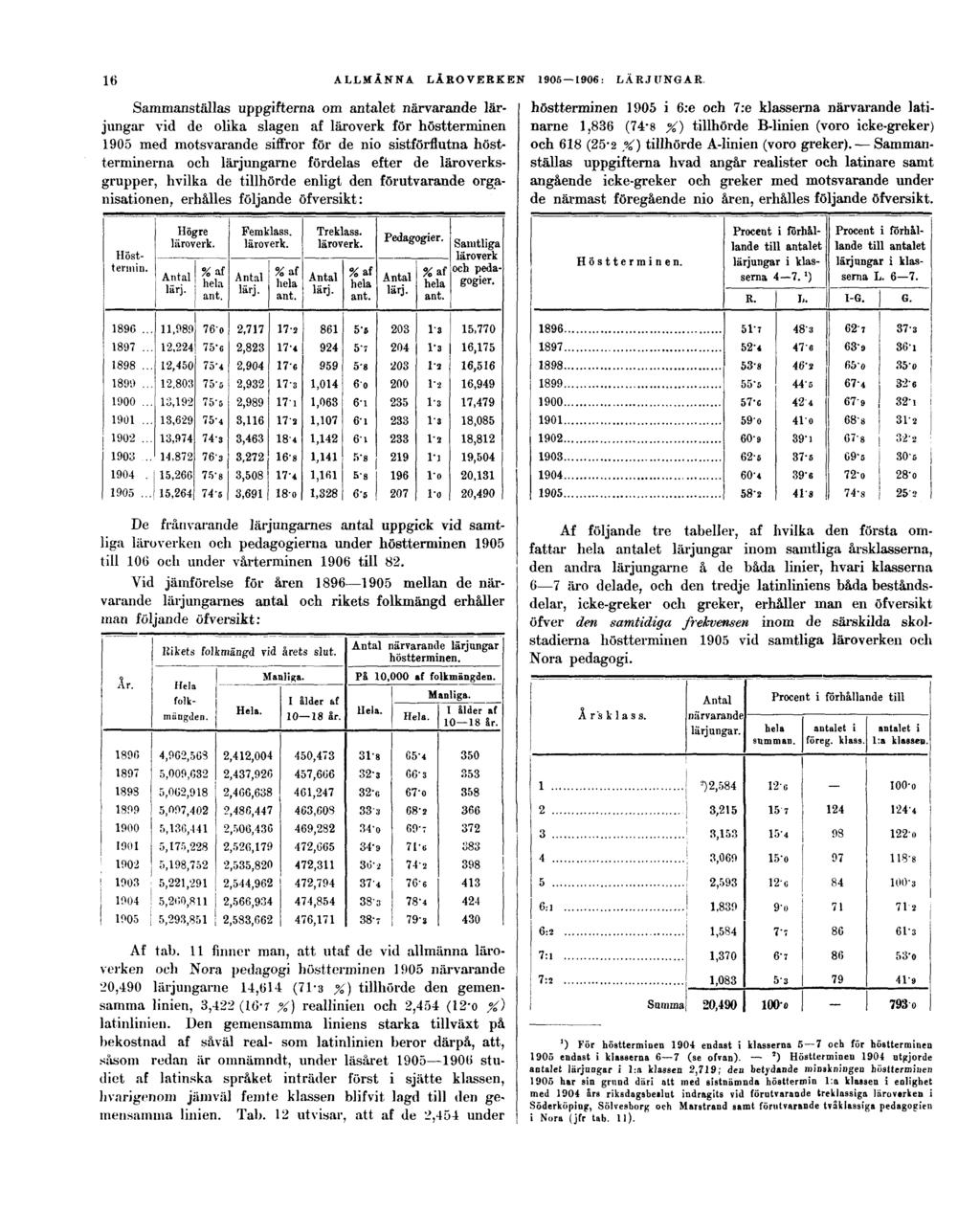 16 Sammanställas uppgifterna om antalet närvarande lärjungar vid de olika slagen af läroverk för höstterminen 1905 med motsvarande siffror för de nio sistförflutna höstterminerna och lärjungarne