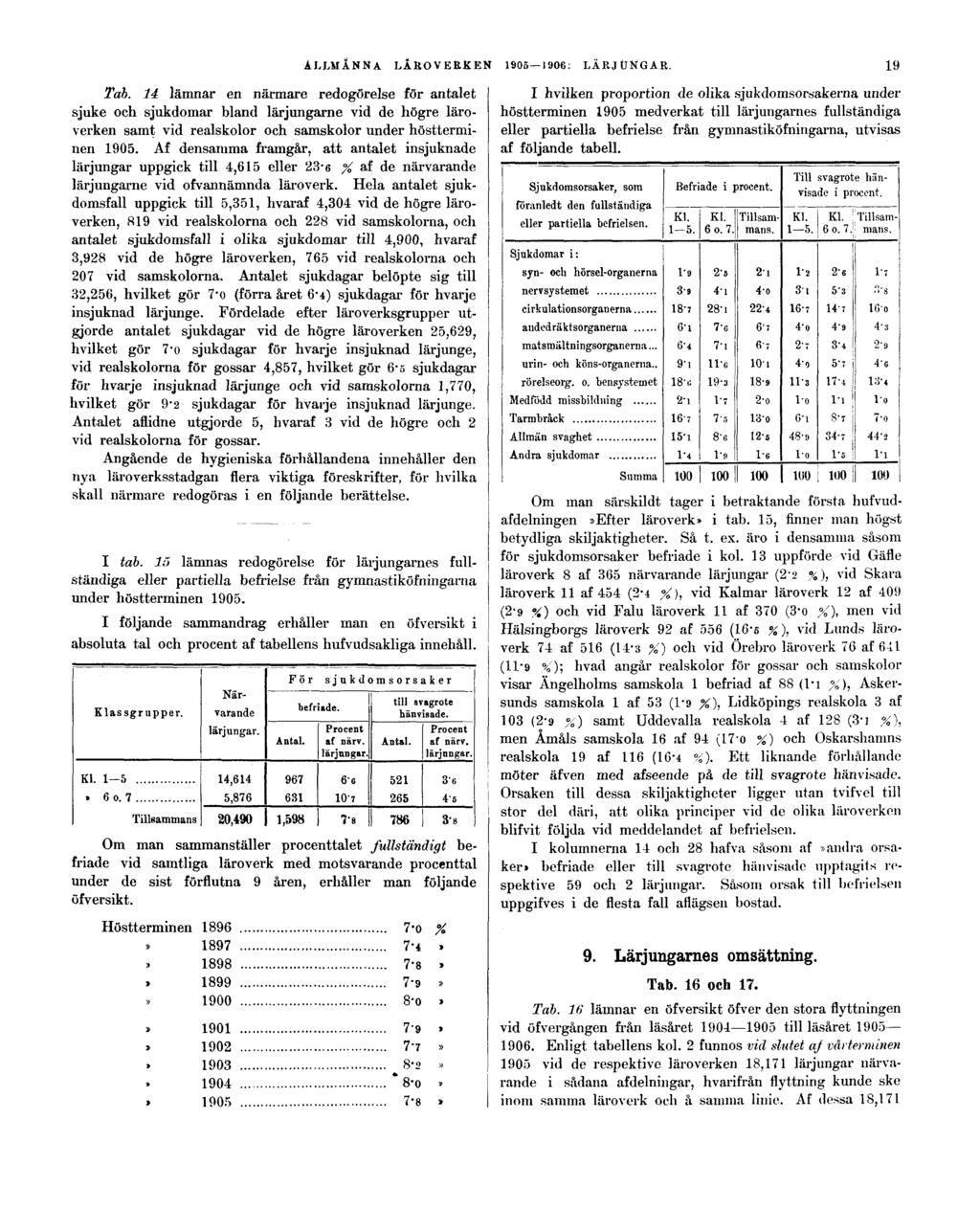 ALLMÄNNA LÄROVERKEN 1905 1906: LÄRJUNGAR. Tab.