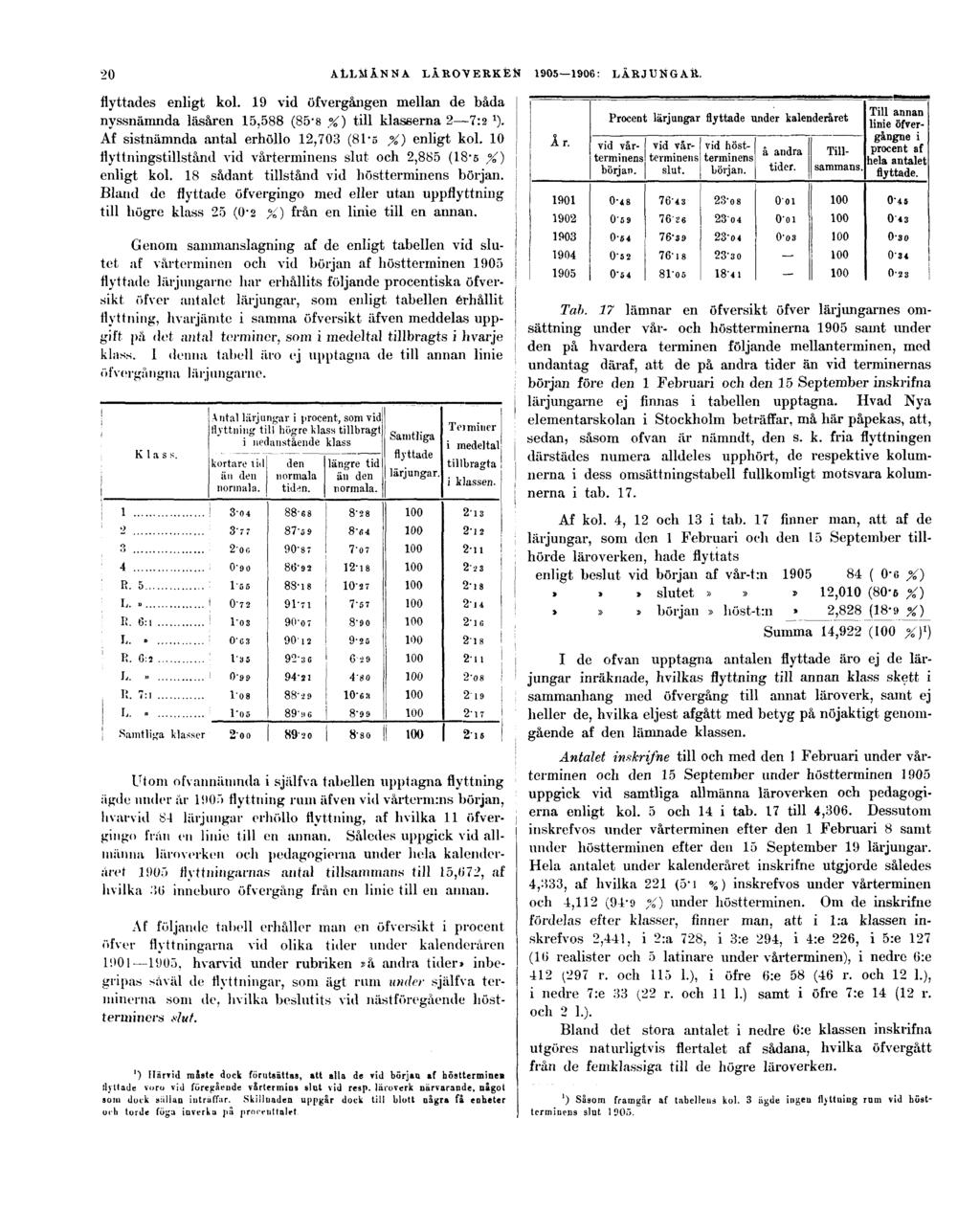 20 flyttades enligt kol. 19 vid öfvergången mellan de båda nyssnämnda läsåren 15,588 (85-8 %) till klasserna 2 7:2 x ). Af sistnämnda antal erhöllo 12,703 (81-5 %) enligt kol.