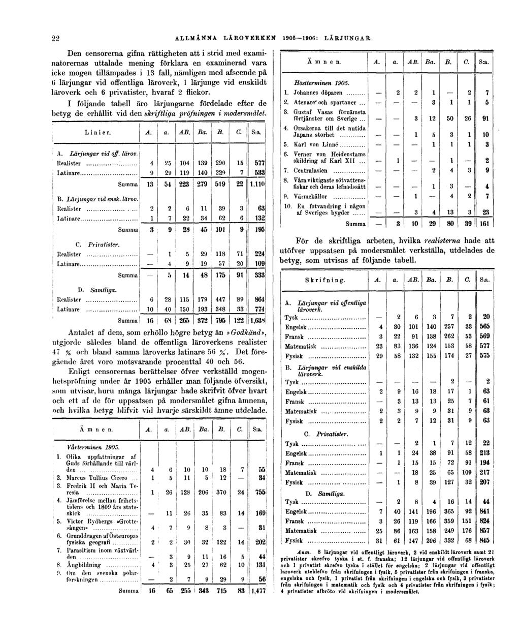 22 ALLMÄNNA LÄROVERKEN 1905 1906: LÄRJUNGAR.