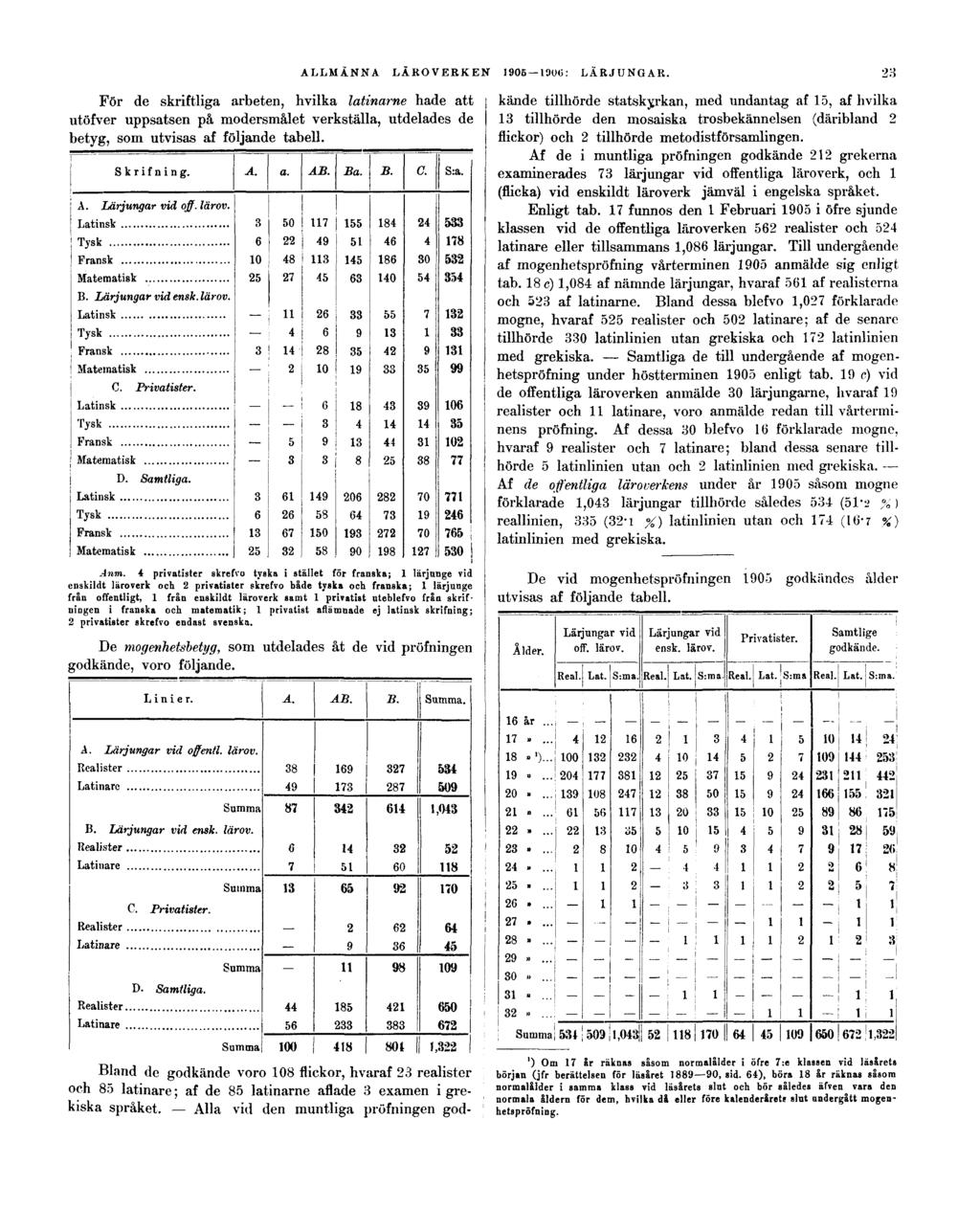 För de skriftliga arbeten, hvilka latinarne hade att utöfver uppsatsen på modersmålet verkställa, utdelades de betyg, som utvisas af följande tabell. ALLMÄNNA LÄROVERKEN 1905 1906: LÄRJUNGAR.