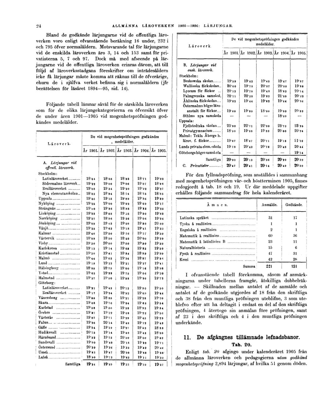 24 ALLMÄNNA LÄROVERKEN 1905 1906: LÄRJUNGAR. Bland de godkände lärjungame vid de offentliga läroverken voro enligt ofvanstående beräkning 16 under, 232 i och 795 öfver normalåldern.