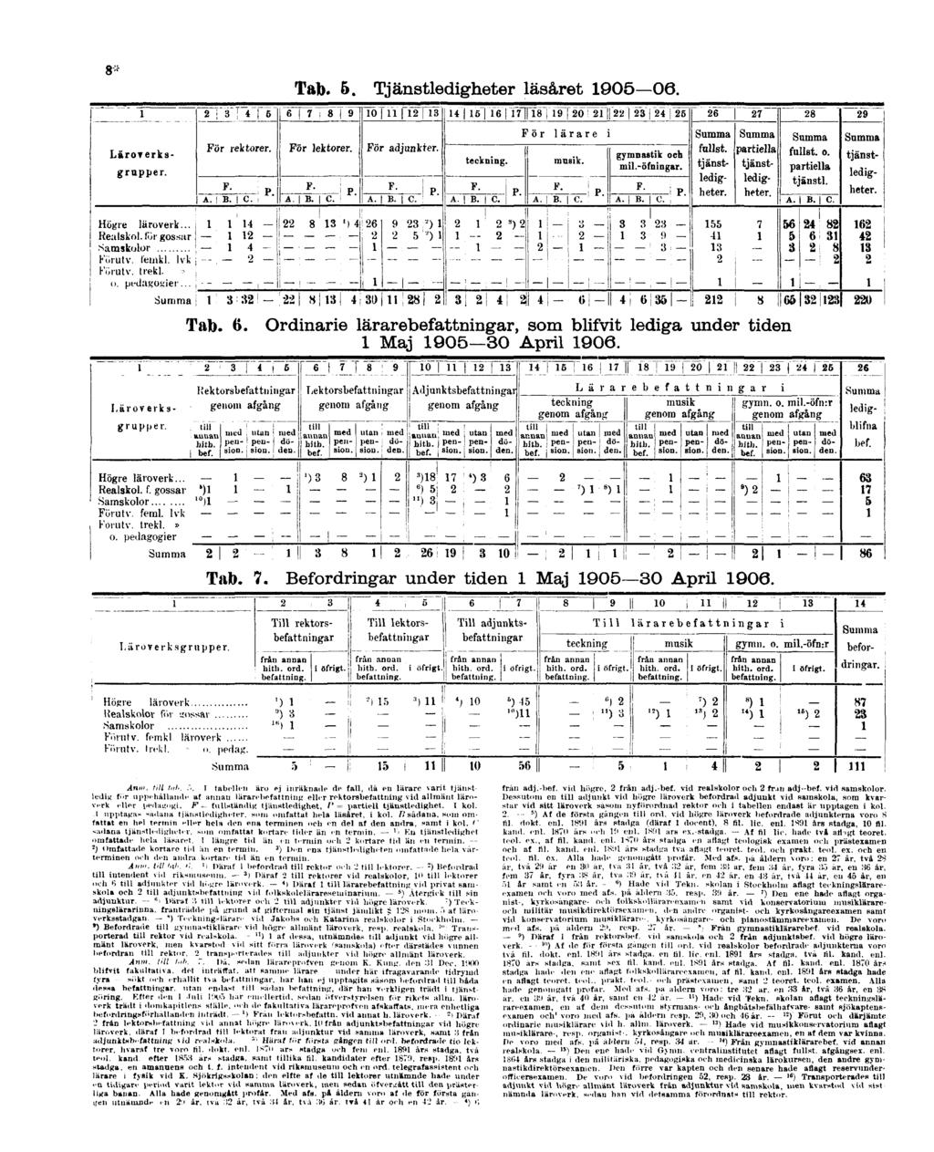 8* Tab. 5. Tjänstledigheter läsåret 1905 06. Tab. 6. Ordinarie lärarebefattningar, som blifvit lediga under tiden 1 Maj 1905 30 April 1906. Tab. 7. Befordringar under tiden 1 Maj 1905 30 April 1906.