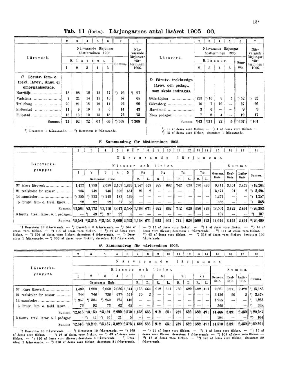 Tab. 11 (forts.). Lärjungarnes antal läsåret 1905 06. 13* 1 ) Dessutom 1 frånvarande, ~) Dessutom 2 frånvarande. ') 11 af dessa voro flickor. ") 4 af dessa voro flickor.