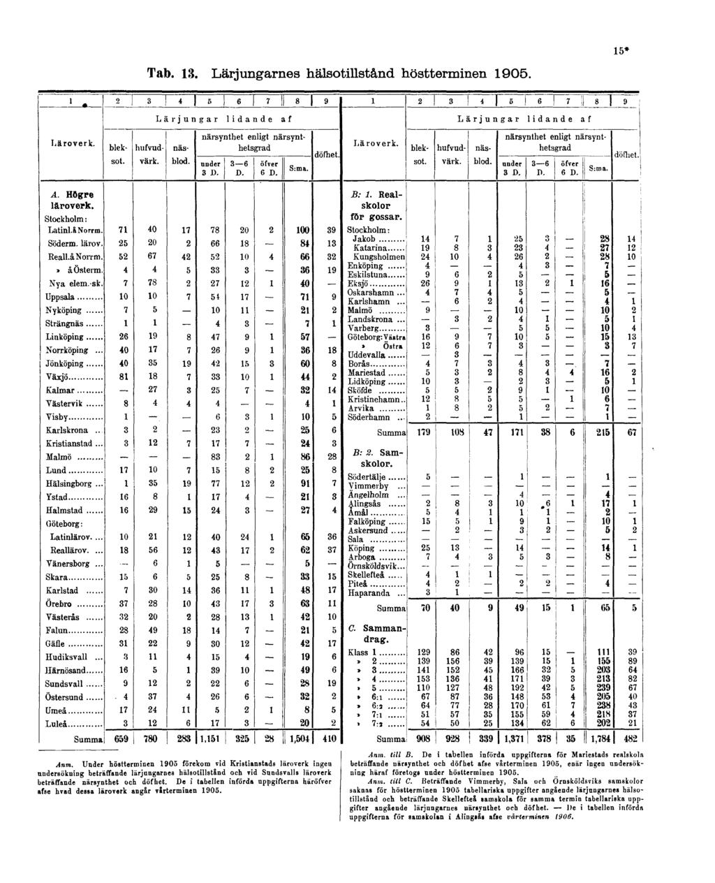 Tab. 13. Lärjungarnes hälsotillstånd höstterminen 1905. 15* Anm.