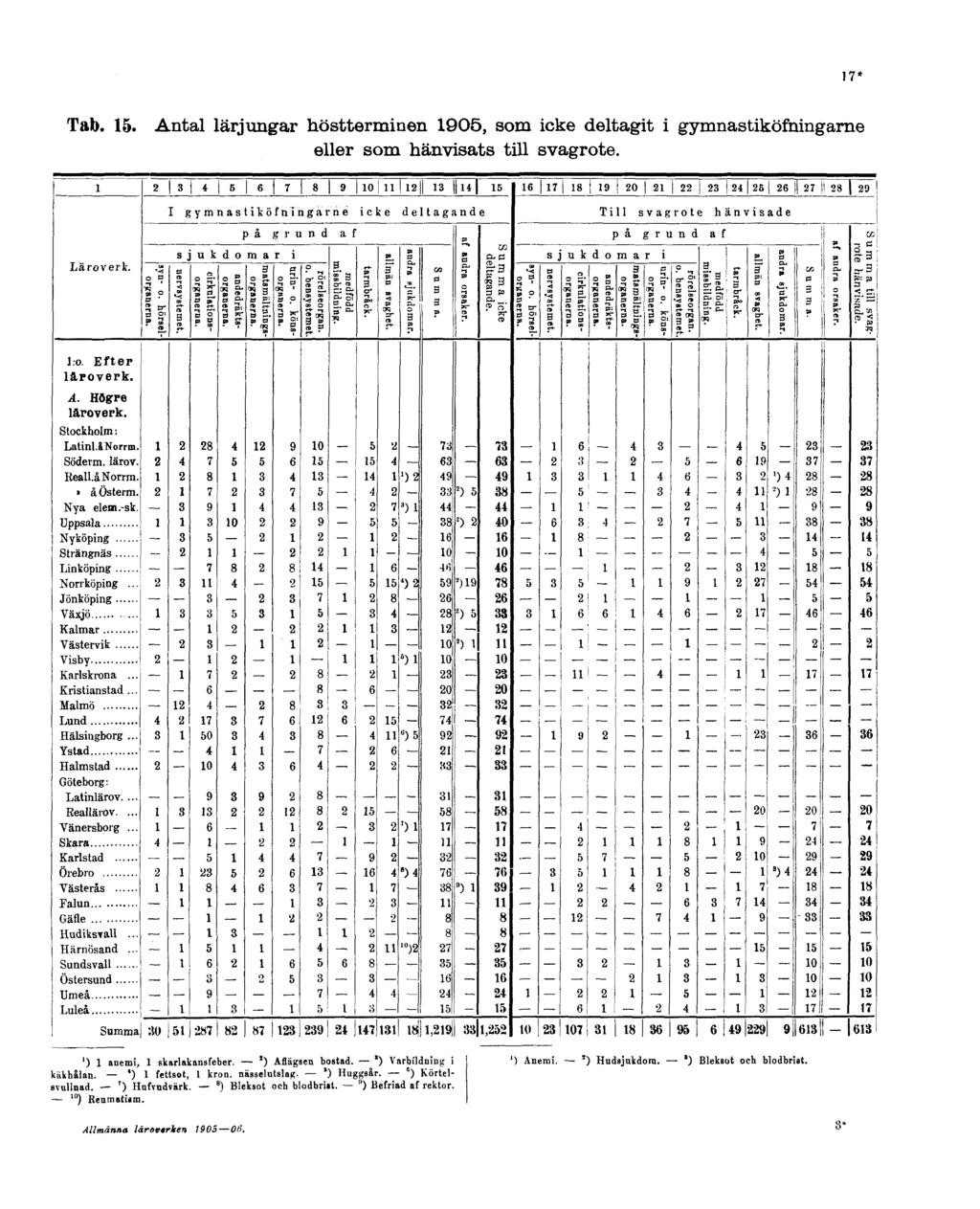 17* Tab. 15. Antal lärjungar höstterminen 1905, som icke deltagit i gymnastiköfningarne eller som hänvisats till svagrote. ') 1 anemi, 1 skarlakansfeber. ') ASägsen bostad. ') Varbildning i käkhålan.