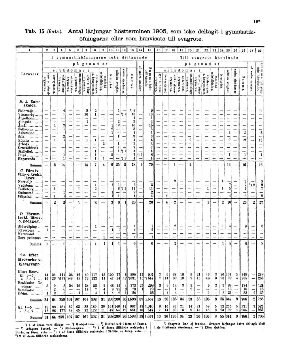 Tab. 15 (forts.). Antal lärjungar höstterminen 1905, som icke deltagit i gymnastiköfningarne eller som hänvisats till svagrote. 19* ') 4 af desaa voro flickor. ') Hudsjukdom.
