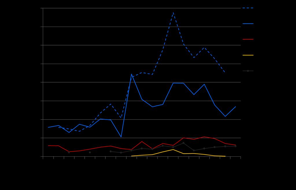 Skogsstyrelsen Pm 2017-09-18 3(5) Dagsläge Grotuttaget var som störst åren
