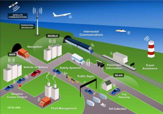 Intelligent transportsystem, ITS =