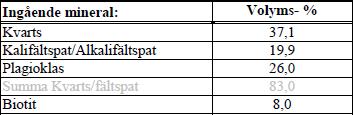 2.1.3 RÅSTA I tabell 4 presenteras majoriteten av innehållande mineral i fraktionen 2/4 mm i Råsta. Analysen utförd av Mats Fehrm på uppdrag av NCC.