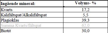 Glimmers spaltas lätt i tunna flak på grund av dess kristallstruktur 9. Specifika ytan för stenmaterialet är 1788 m2/kg.
