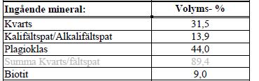 2.1.5 SUPARTALLEN Tabell 6 redogör innehållet av stenmaterial från Supartallen av NCC. Specifika ytan för stenmaterialet är 1578 m2/kg. Tabell 6. Majoriteten av innehållande mineral i stenmaterialet, fraktion 2/4.
