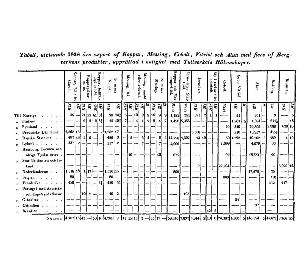 Tabell, utvisande 1838 års export af Koppar, Messing, Cobolt, Vitriol och Alun