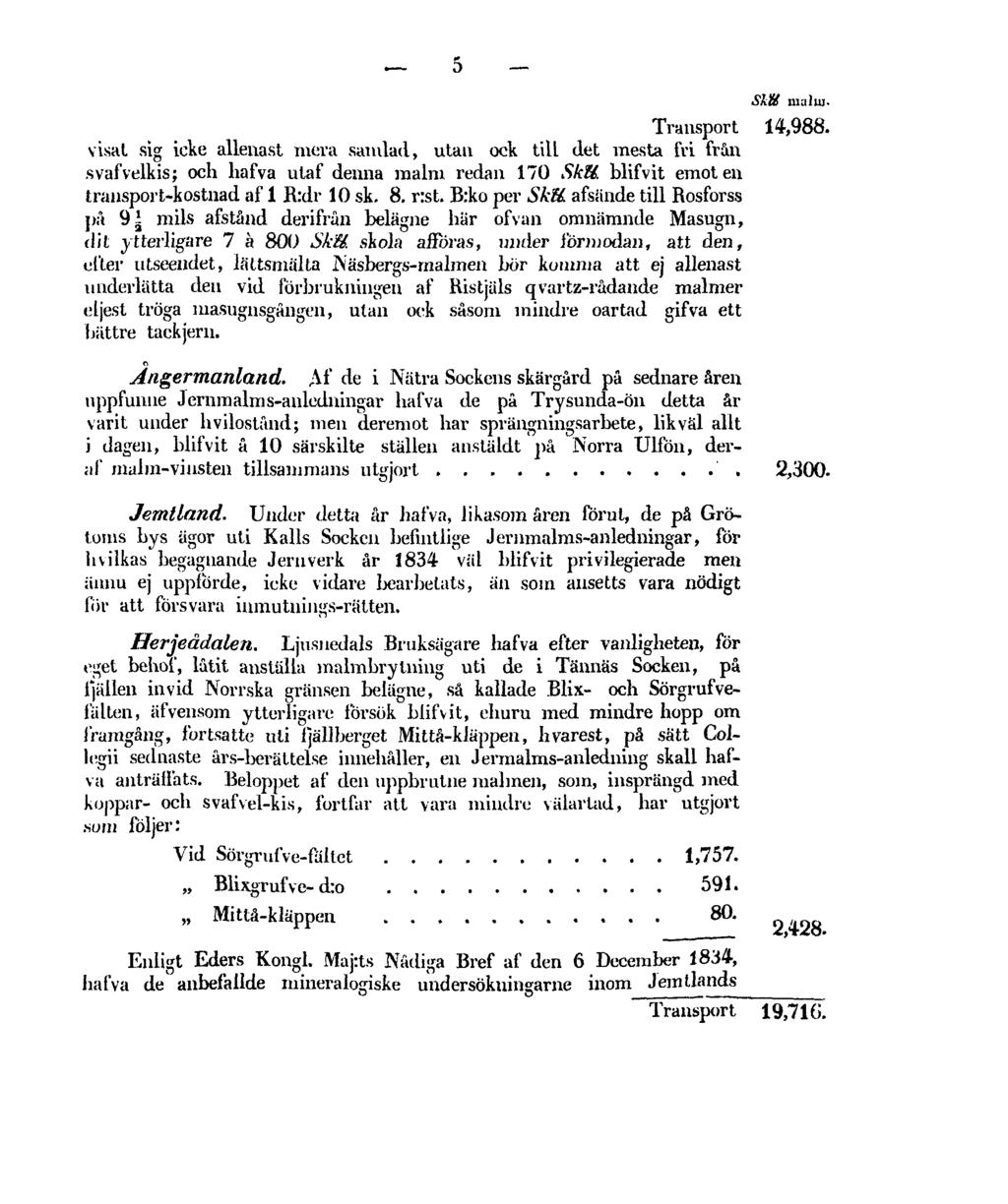5 SkU malm. Transport 14,988. visat sig icke allenast mera samlad, utan ock till det mesta fri från svafvelkis; och hafva utaf denna malm redan 170 Skté.