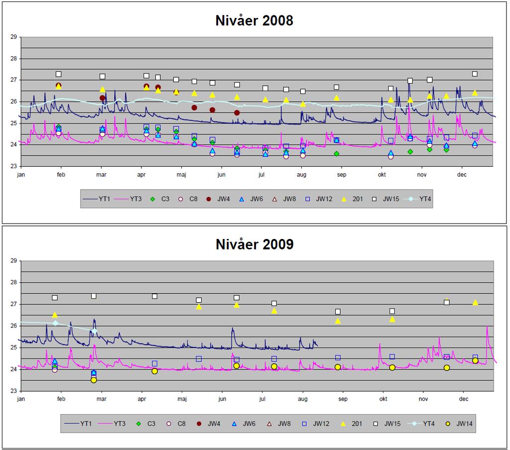 Nivåmätningar i Braån (YT1, YT3) och under juni 2007-oktober 2008 även