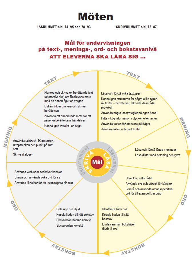 cirkelns faser. I denna fas ska eleverna enskilt och tillsammans med lärare samt klasskamrater identifiera vad de lärt sig och vad de behöver vidareutveckla i den aktuella texttypen.