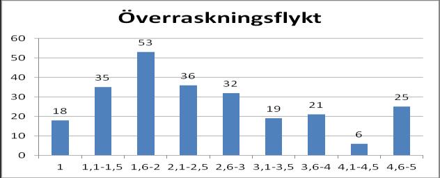 känna sig obekväm, rentav otrygg. För staffordshirens del kan vi se att de allra flesta hundar inte har något emot att följa testledaren en bit bort från matte eller husse.
