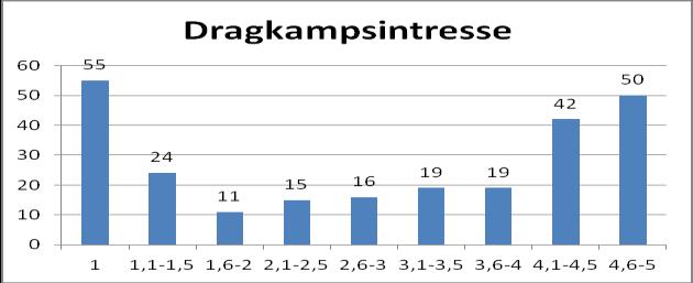 Beräkningsmodellen för Lekintresse föraren medger endast heltal Stapeldiagrammen visar att långt mer än hälften av hundarna leker gärna och mycket med sin egen leksak.