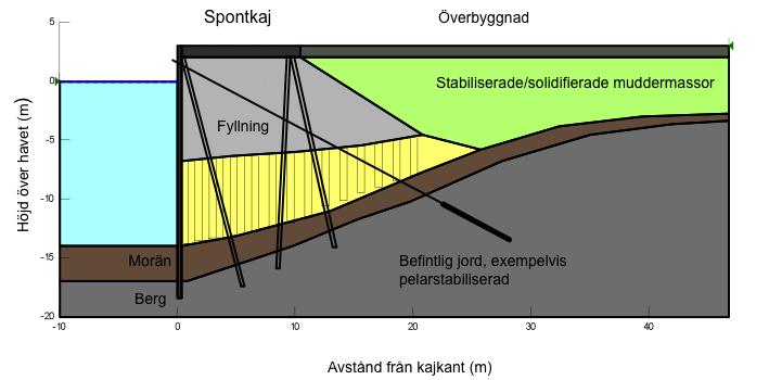 Figur 3 Exempel på geokonstruktion med stabiliserade/solidifierade muddermassor bakom en spontkaj (Holm m.fl., 2009, s.47).