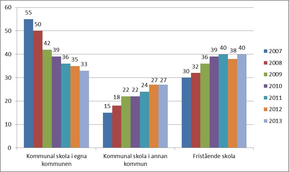 Antagna till respektive typ av huvudman i Stockholms län Jämförelse 2013 med tidigare år angivet i procent.