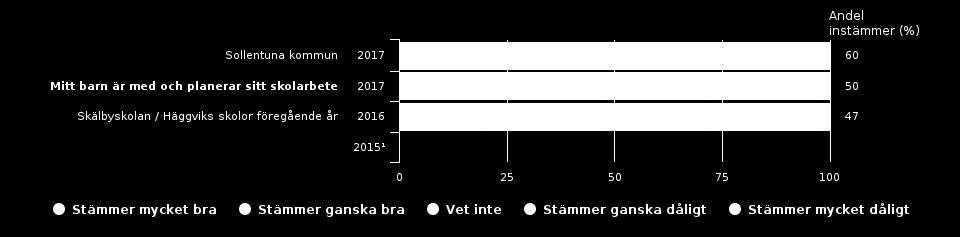 Föräldrar år 3 (32 svar, 67%)