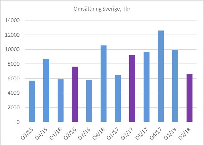 Kommentarer till den finansiella utvecklingen Marknad Den svenska bredbandsutbyggnaden fortsätter trots vissa försvårande omständigheter mot utbyggnad av fiber längs vissa vägar på landsbygden.