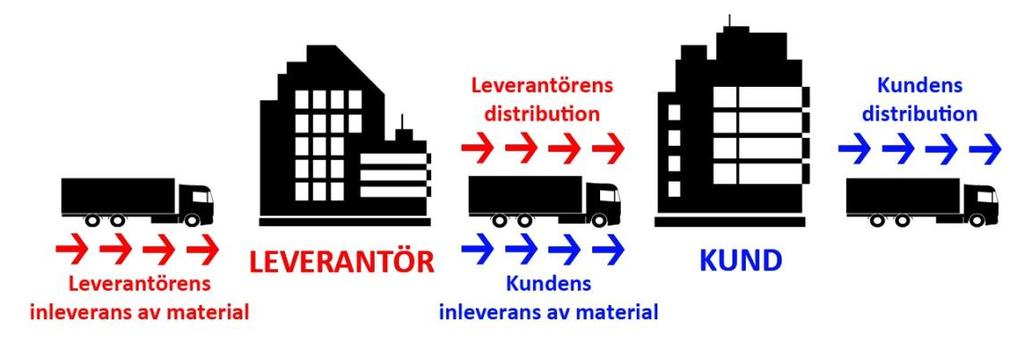 En av ett logistiksystems kärnprocesser utgörs av dess distributionsaktiviteter.