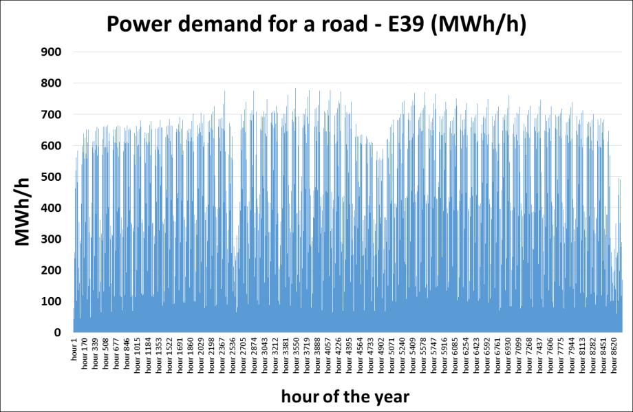 Electrifying transportation Stavanger Bergen Large possibilities to influence interaction with the