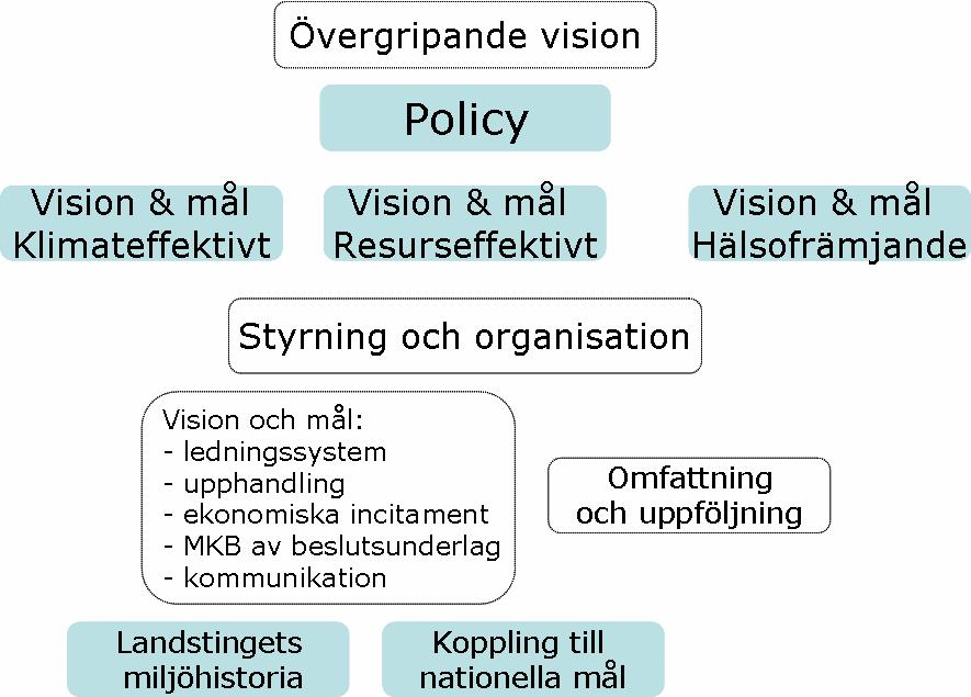 3 (14) Vision och miljöpolicy En övergripande vision och en övergripande miljöpolicy för landstingets miljöarbete bör finnas med i det totala miljöprogrammet för att ge övergripande riktning och stöd